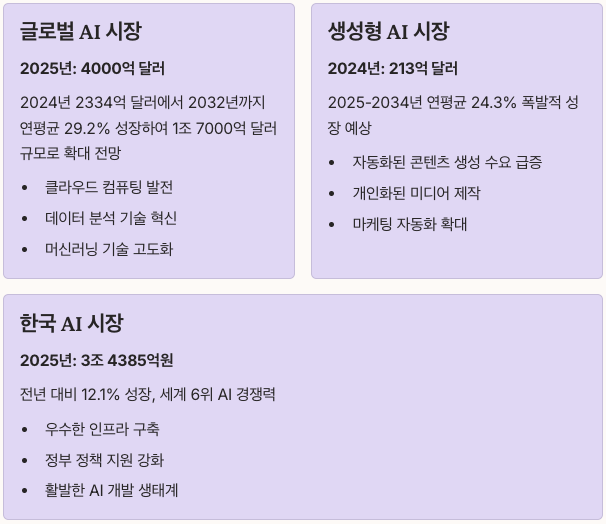 글로벌 AI 시장 규모와 성장 전망 정리