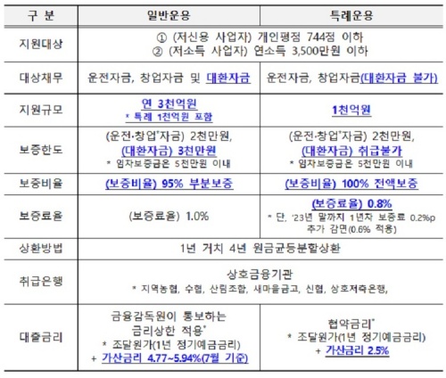 햇살론_기존_일반_운영과_특례_운영_비교