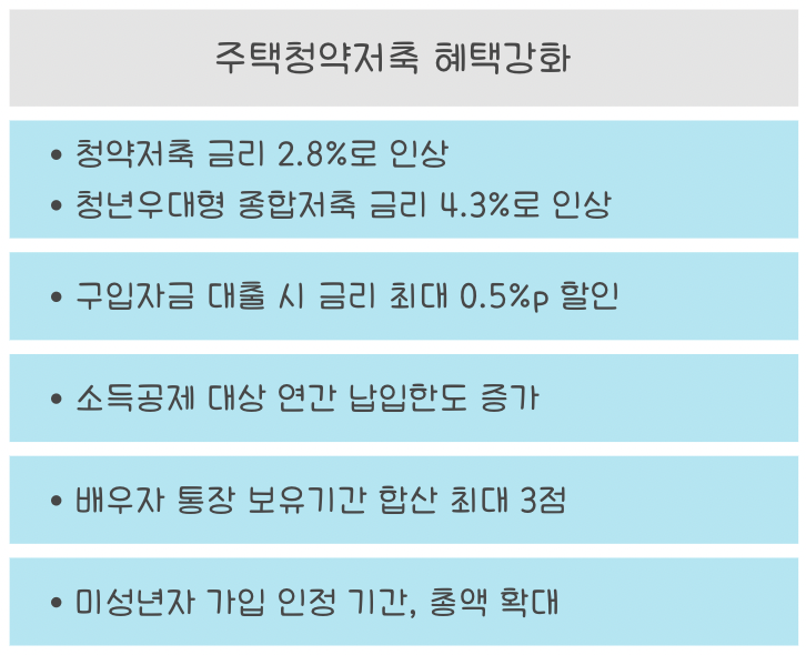 주택청약저축 혜택강화 요약 표