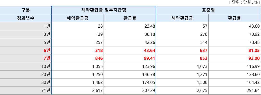 종신보험해지환급률