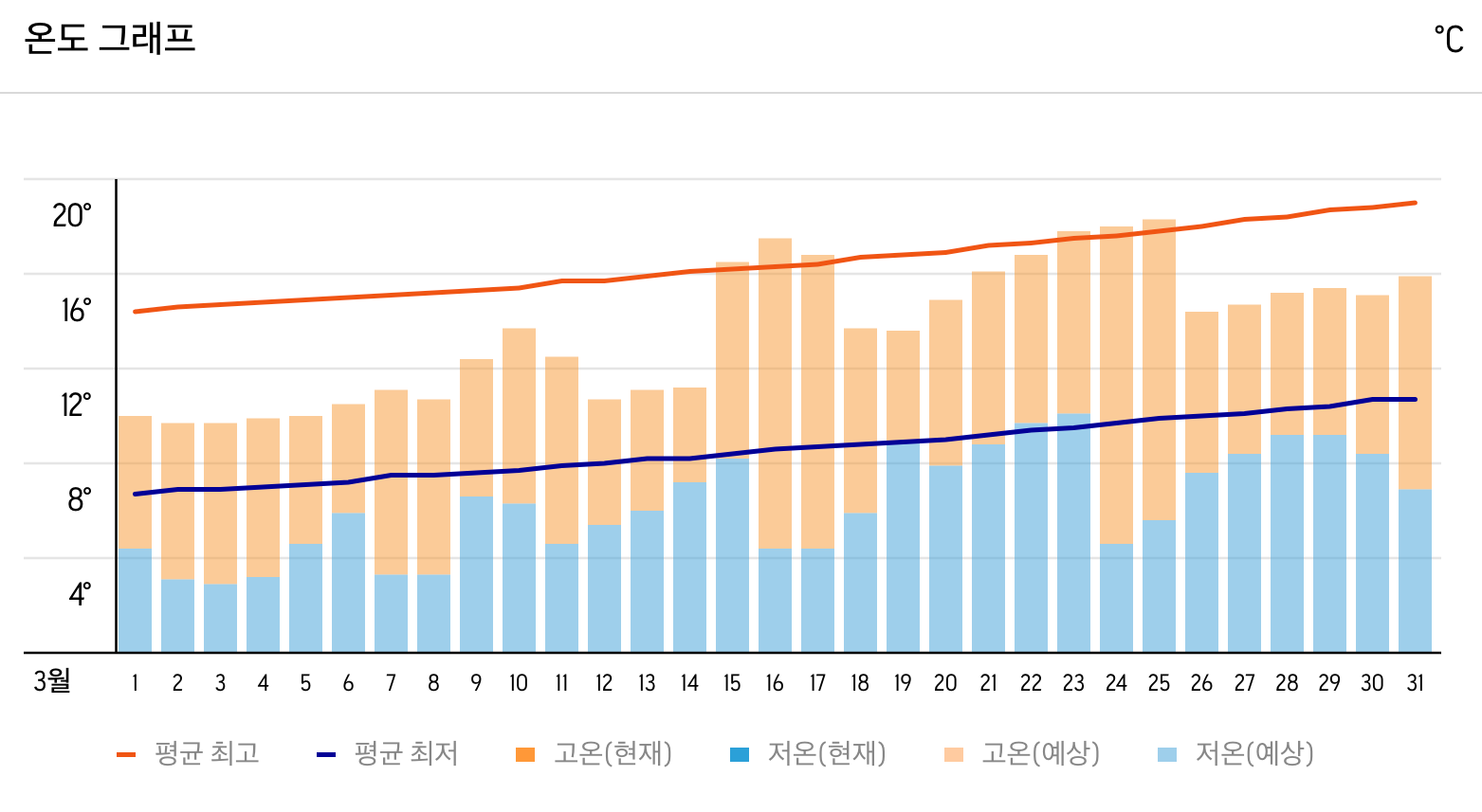후쿠오카 3월 날씨 옷차림