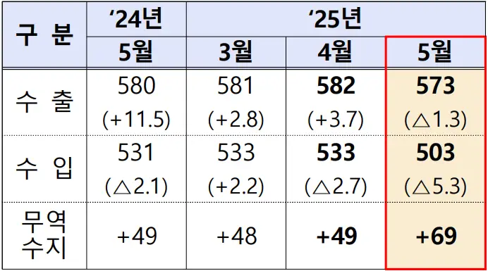 수출입 실적