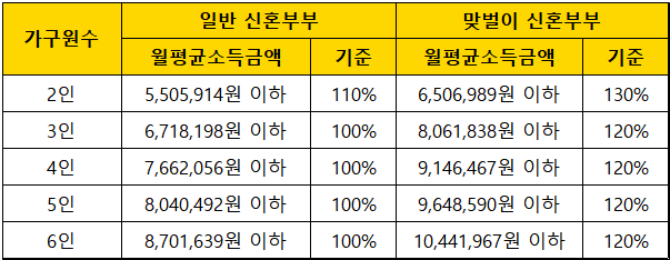 신혼부부-한부모가족-월평균소득-비교-기준표