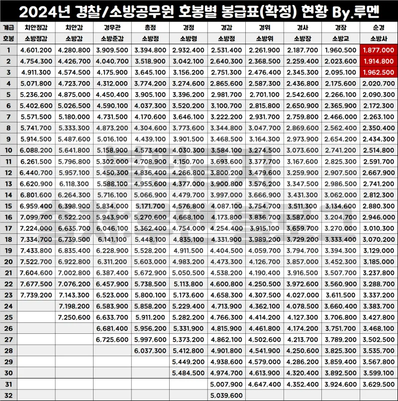 경찰공무원 봉급표 2025 순경 월급 기준 정리_1