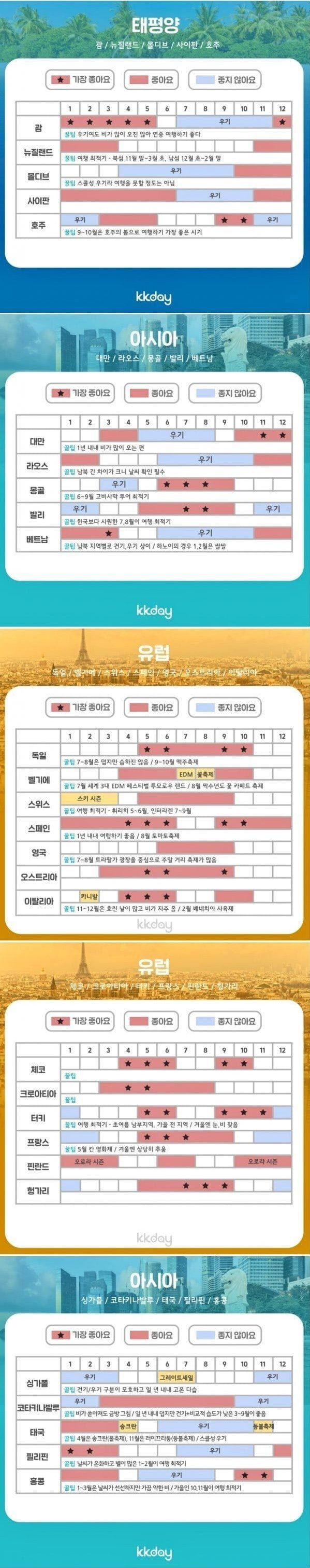 나라별여행시기