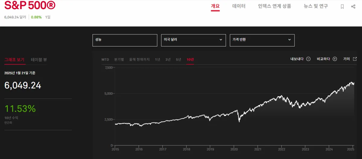 S&amp;P-500-10년간-수익률