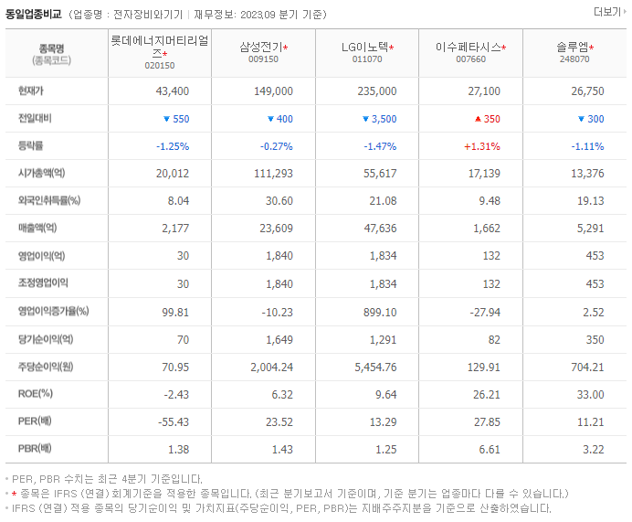 롯데에너지머티리얼즈_동종업비교자료