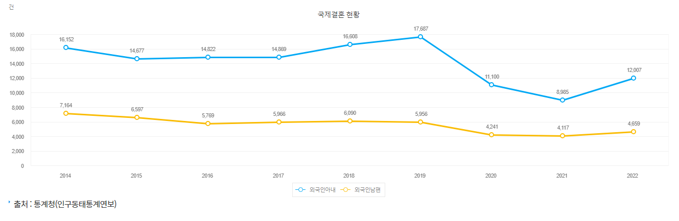 국제결혼 통계