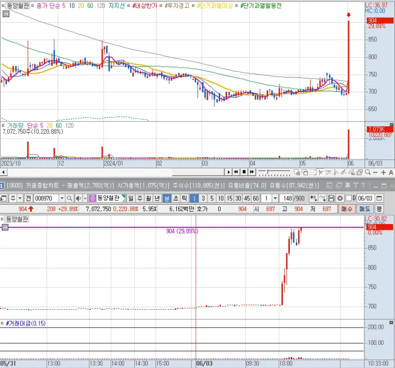 동양철관 일봉 및 분봉