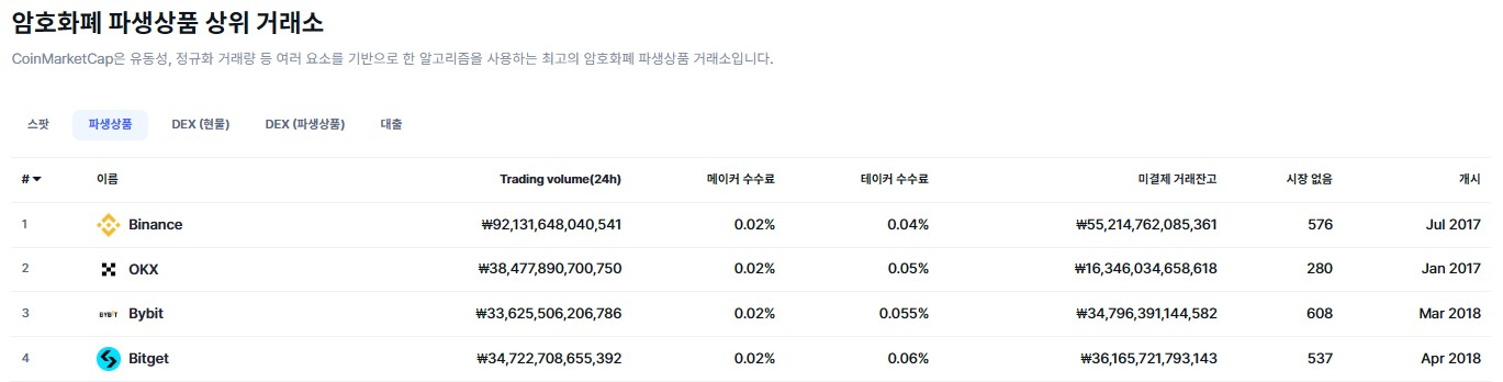 2025년 암호화폐 파생상품 거래소 순위 비교 차트, 바이낸스&middot;OKX&middot;바이비트&middot;비트겟 24시간 거래량과 수수료 현황