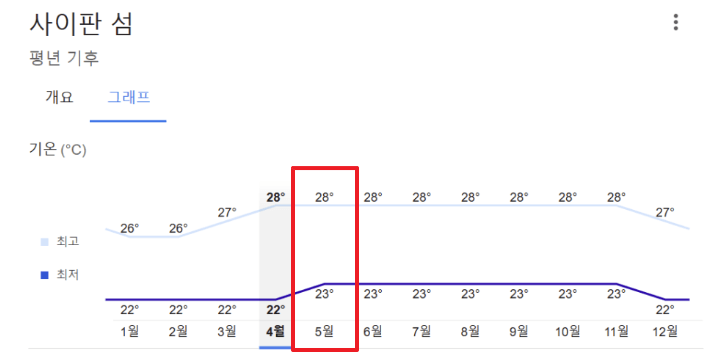사이판 5월 날씨 온도