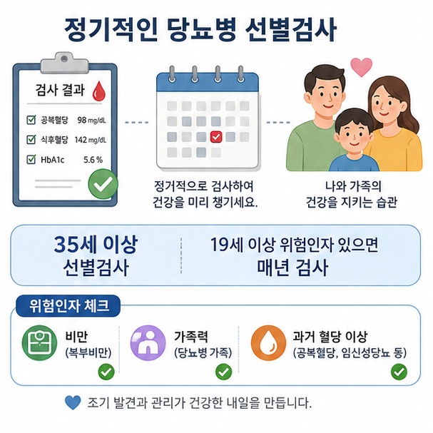35세 이상 성인과 당뇨병 위험인자가 있는 19세 이상 성인의 정기적인 혈당 선별검사 필요성을 설명한 이미지