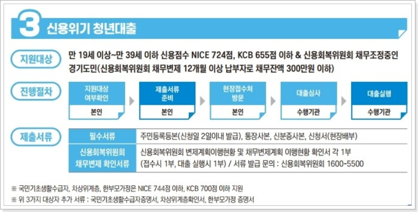 신용위기-청년대출-대출조건