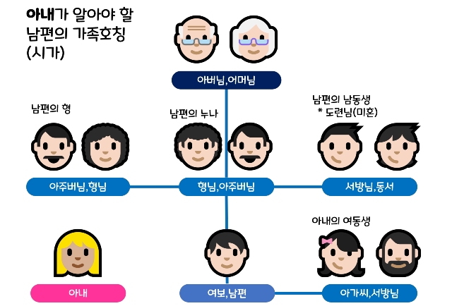 아내가 알아야 할 남편의 가족호칭