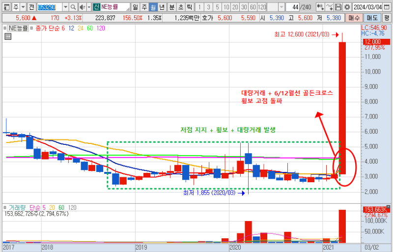 NE능률 3년전 월봉 차트