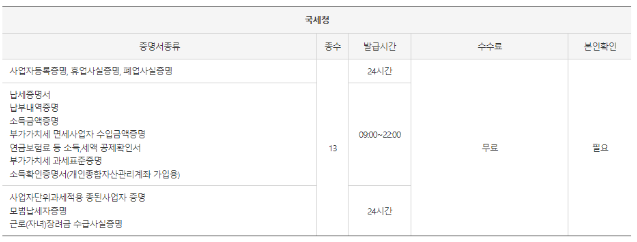 무인민원발급기 발급 서류: 사업자등록증 등
