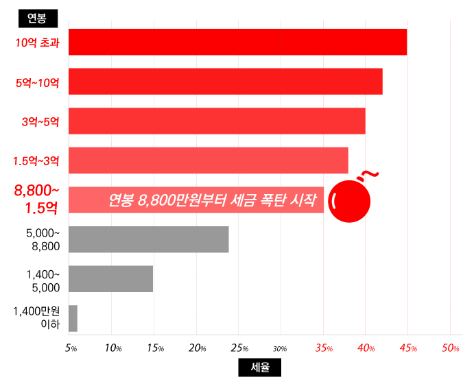 금융소득종합과세율
