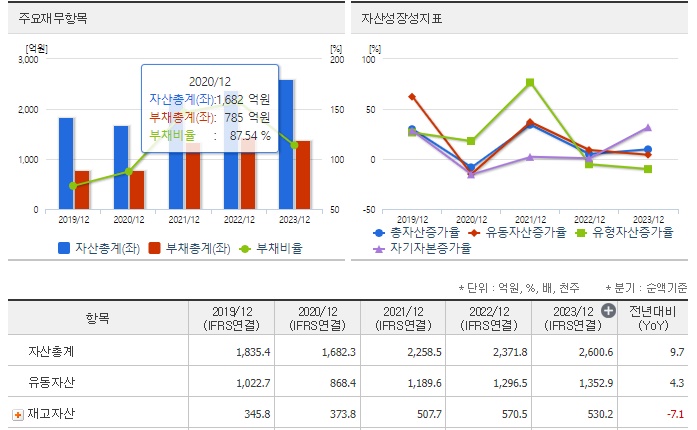 바이오스마트 재무분석