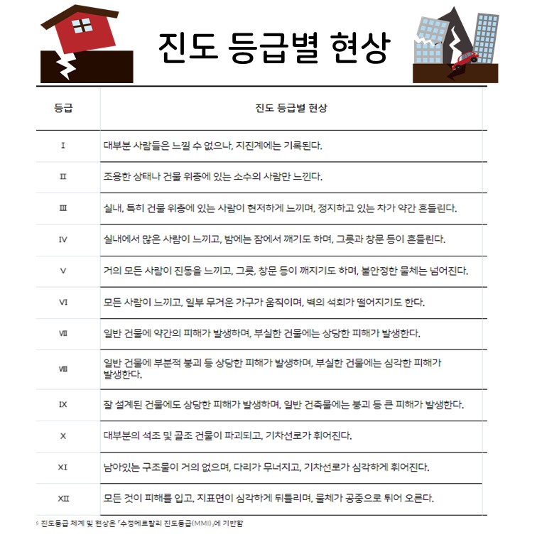 지진-등급표