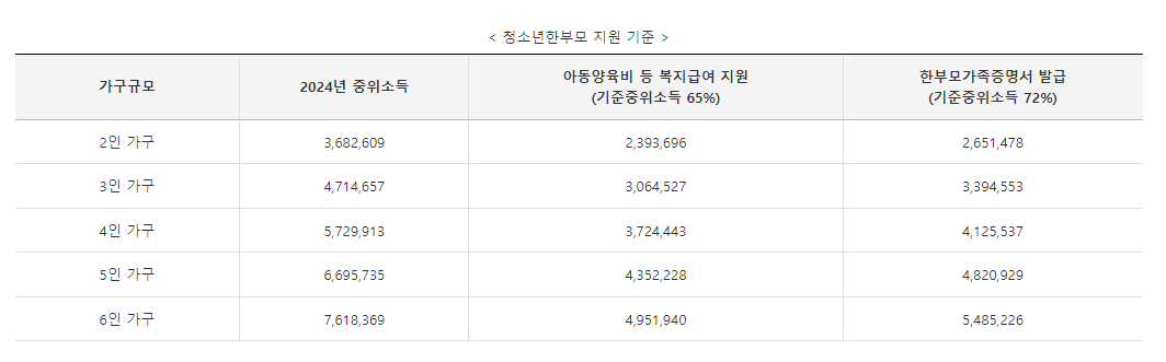청소년한부모 아동양육 및 자립지원