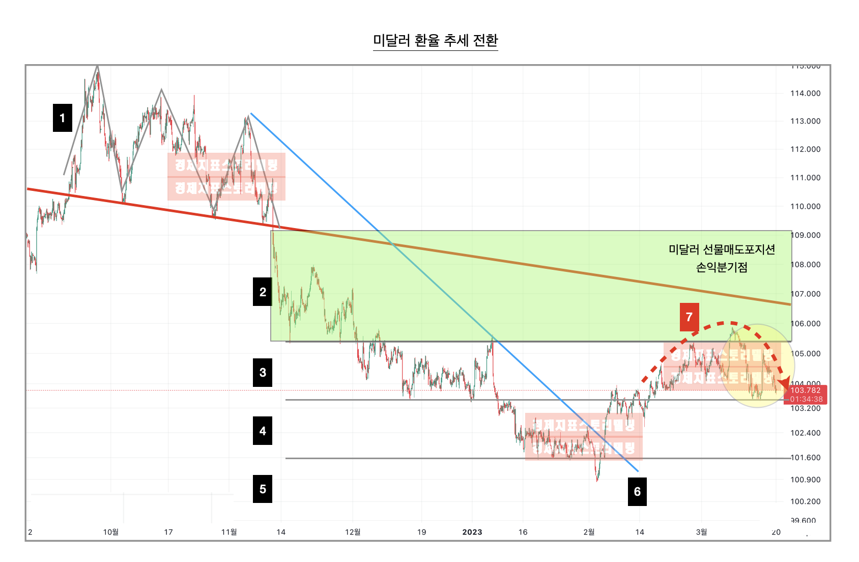 미국달러환율2023년전망추세분석