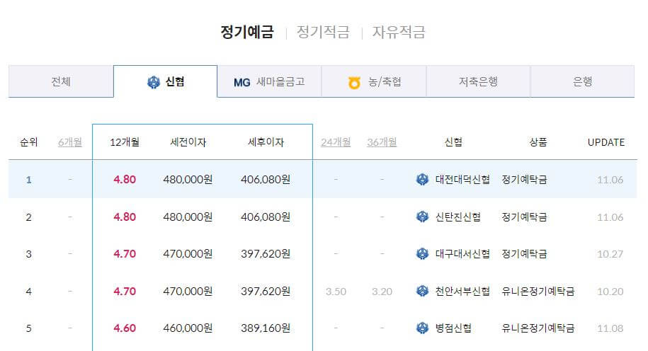 신협 금리비교
