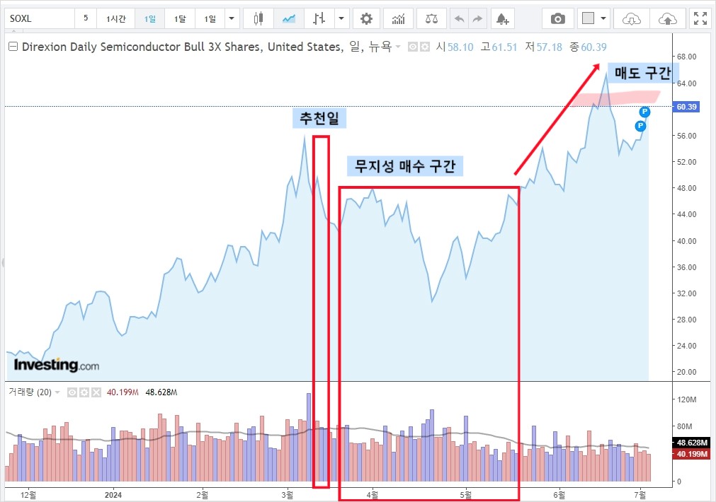SOXL ETF
