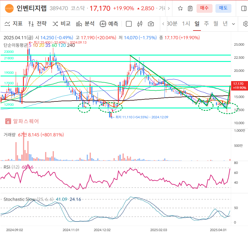 인벤티지랩 일봉차트