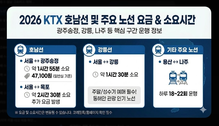 주요 노선 요금(고속버스, KTX, SRT)(2026년 + 전략)