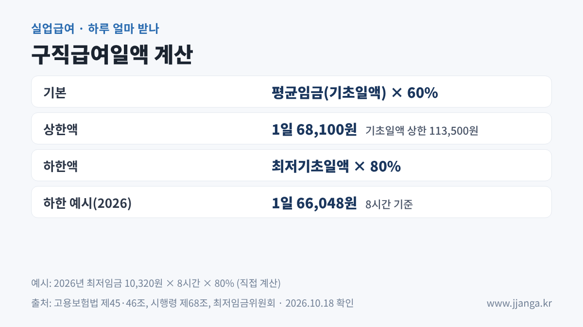 실업급여 하루 금액 상한 68100원 하한 계산 요약
