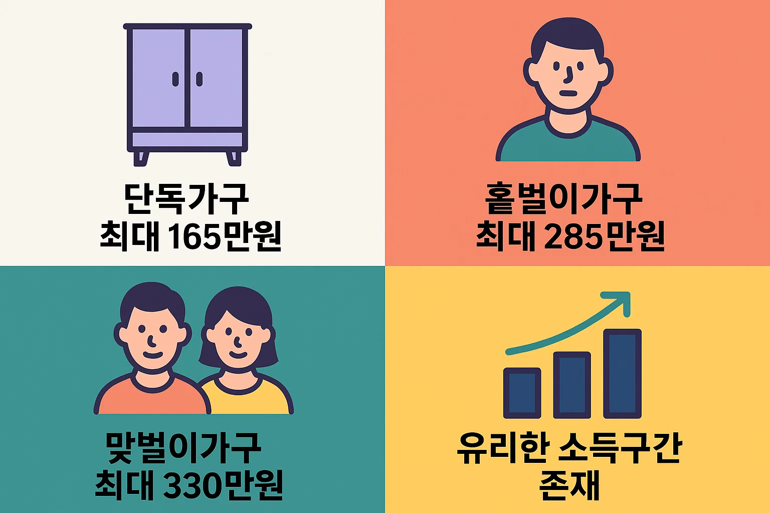 2025년 근로장려금 단독가구 최대 165만원, 홀벌이 가구 최대 285만원, 맞벌이 가구 최대 330만원 등 가구별 지원한도를 비교한 인포그래픽