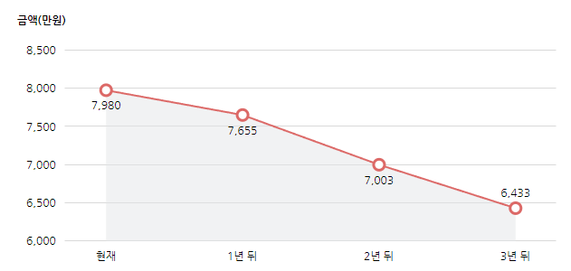 24년식 제네시스 GV80 감가