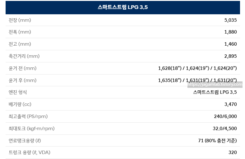 2025 그랜저 LPG 3.5 전장, 전폭, 전고, 축간거리, 엔진 최고 출력, 엔진 최대 토크, 연료탱크 용량 제원