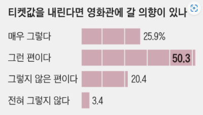 알트태그-내린다면 극장가나? 설문 응답 그래프