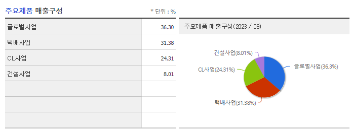 CJ대한통운_주요제품