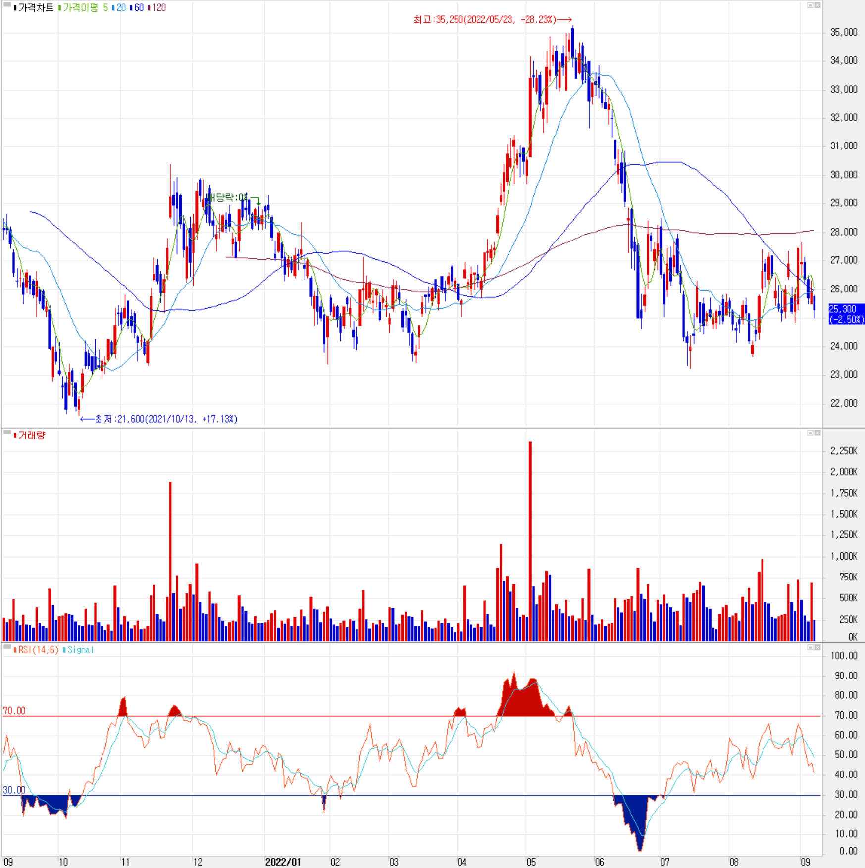원익QnC - 주식 시세(일봉: 2021.09 ~ 2022.09)