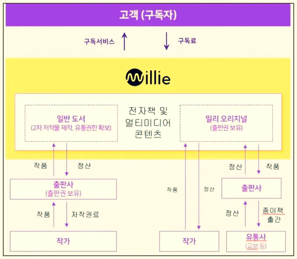 밀리의서재 공모주 비즈니스 구조