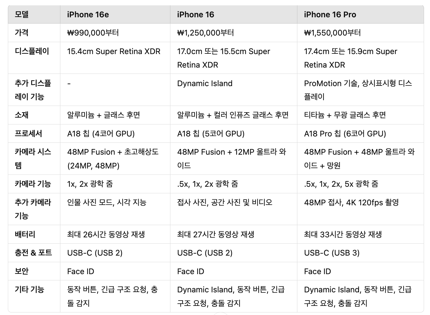 아이폰 주요 스펙 비교