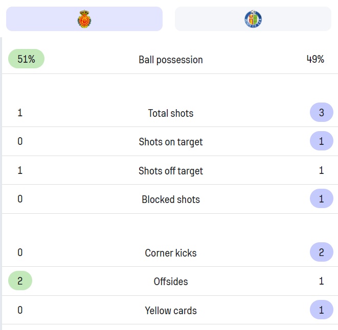 마요르카 헤타페 전반전 경기 기록