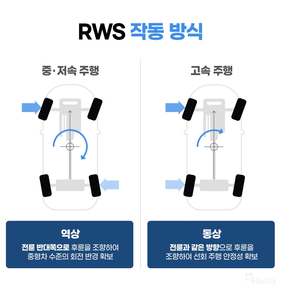 속도에 따라 뒷바퀴의 조향각을 제어해 최적의 선회 성능을 확보하는 RWS