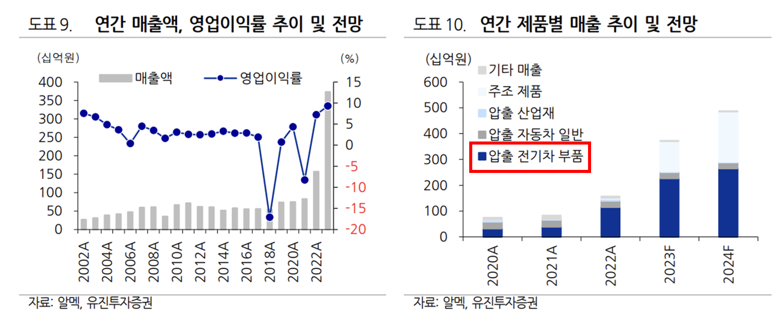 알멕 제품별 연간 실적 추이 및 전망