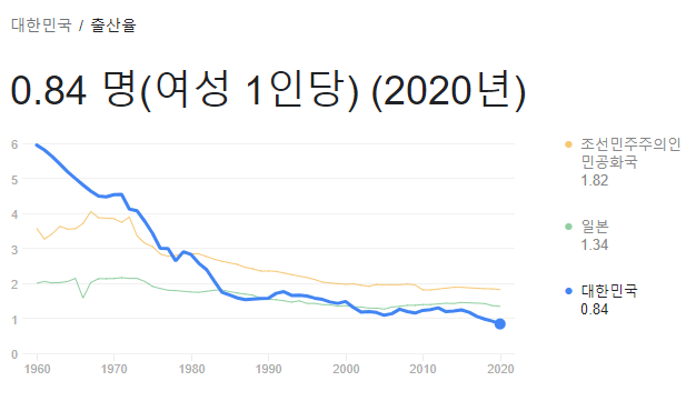 한국의 출산율. 꾸준히 낮아져 2023년에는 0.78명 수준으로 낮아졌다.