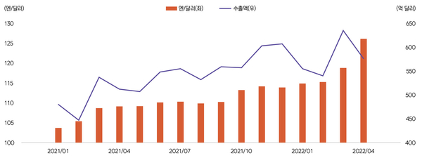 수출경합도지수