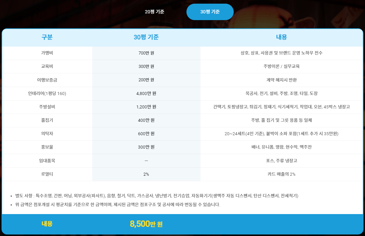 쏘시지요 프렌차이즈 이자카야 2024년 창업 및 가맹점 개설 비용