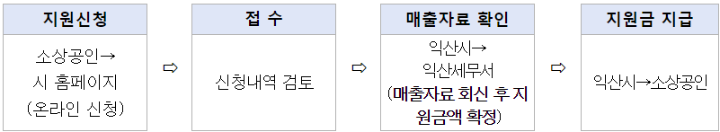 익산시 영세소상공인 카드수수료 지원사업
