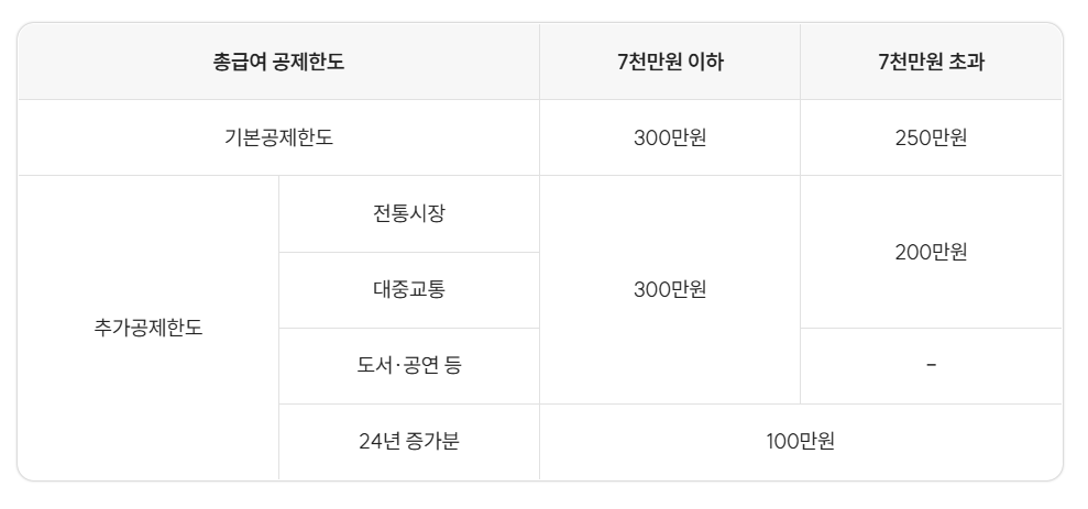 신용카드소득공제율상향됨
