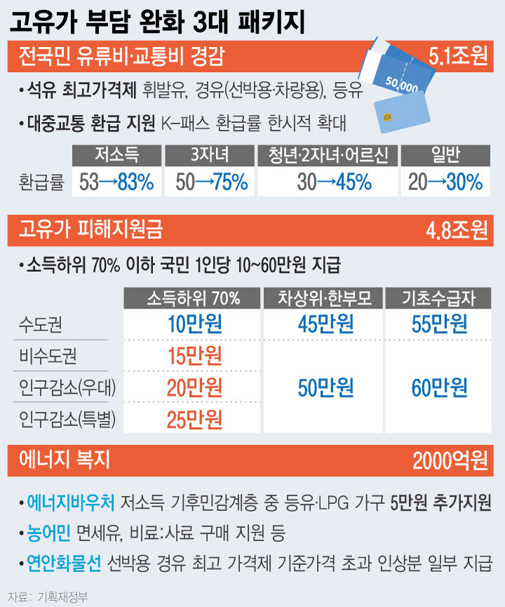 고유가 부담 완화 3대 패키지