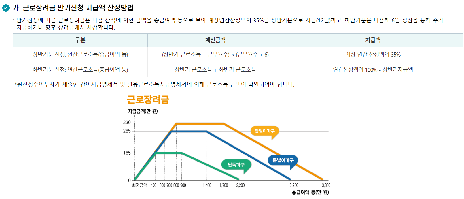 근로장려금반기신청지급액산정방법