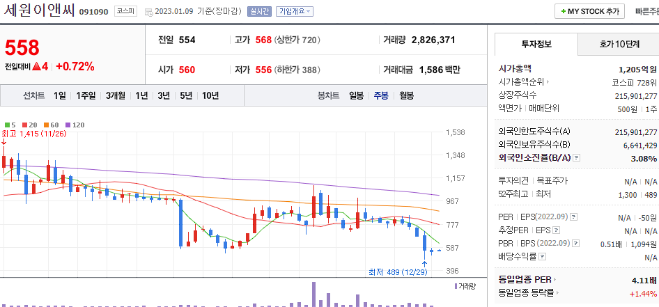 세원이앤씨 차트