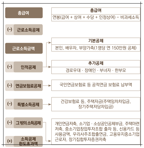 홈택스 연말정산 세금계산기 종합소득과세 세금부과율 확인